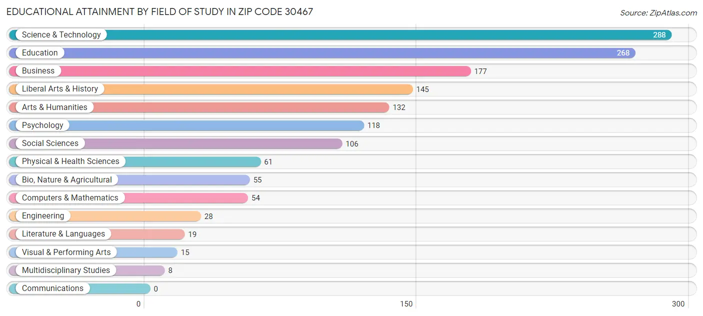 Educational Attainment by Field of Study in Zip Code 30467