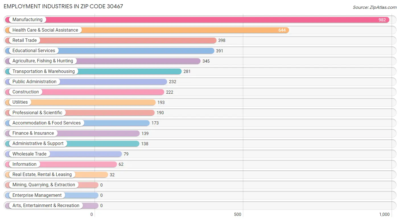 Employment Industries in Zip Code 30467