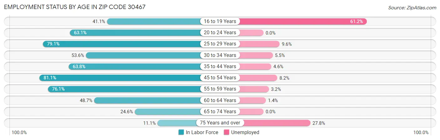 Employment Status by Age in Zip Code 30467