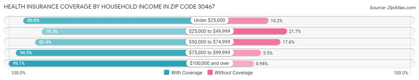 Health Insurance Coverage by Household Income in Zip Code 30467