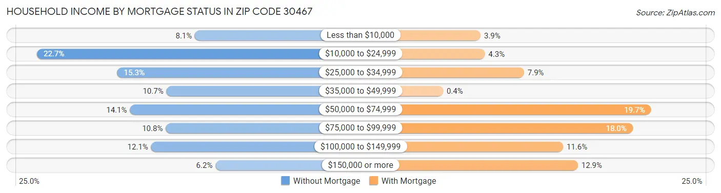 Household Income by Mortgage Status in Zip Code 30467