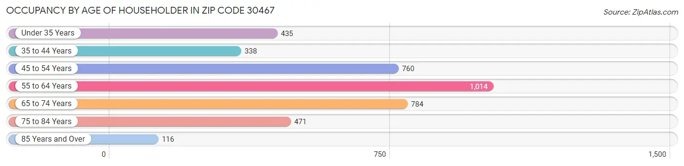 Occupancy by Age of Householder in Zip Code 30467