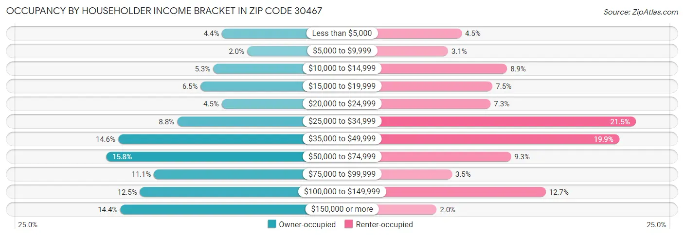Occupancy by Householder Income Bracket in Zip Code 30467