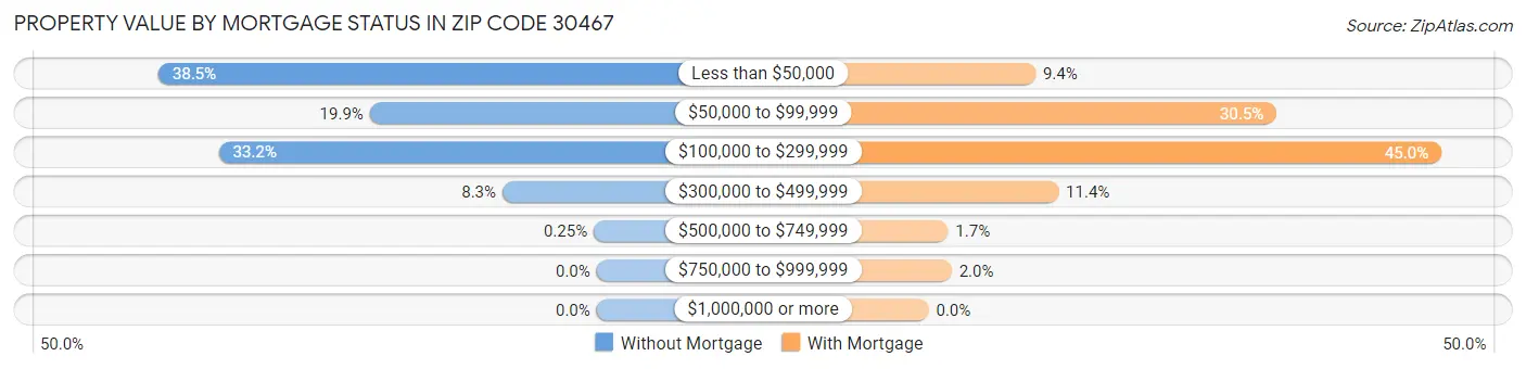 Property Value by Mortgage Status in Zip Code 30467