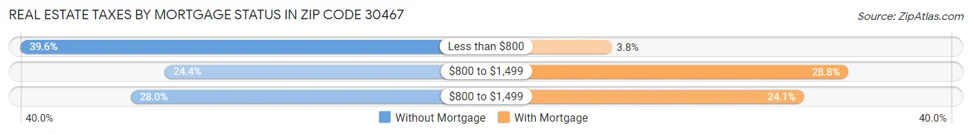 Real Estate Taxes by Mortgage Status in Zip Code 30467