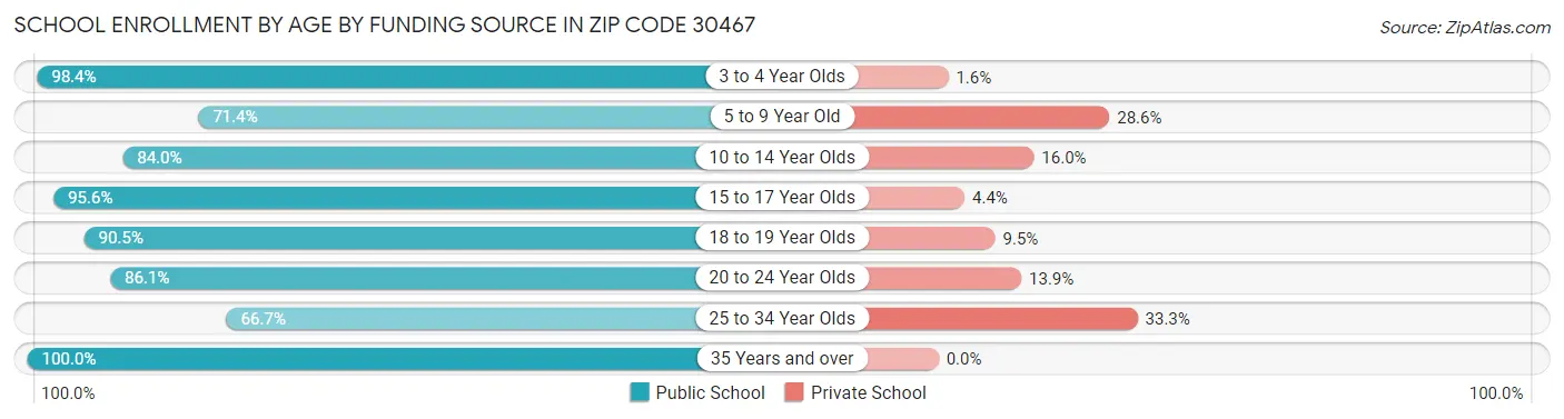School Enrollment by Age by Funding Source in Zip Code 30467