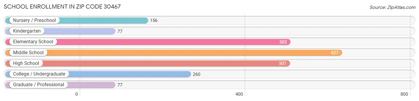 School Enrollment in Zip Code 30467