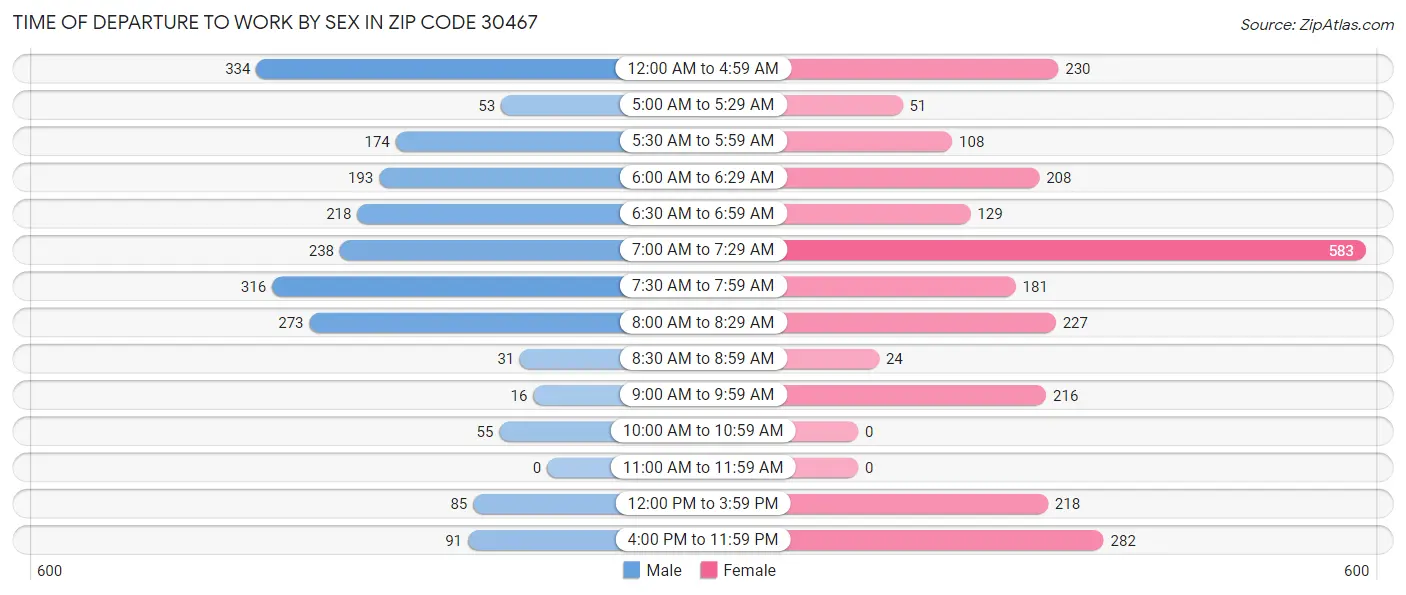 Time of Departure to Work by Sex in Zip Code 30467