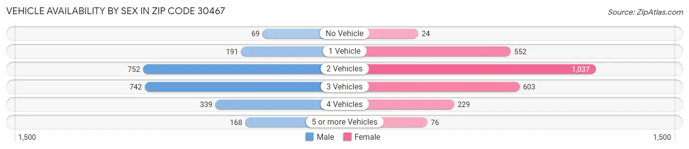 Vehicle Availability by Sex in Zip Code 30467