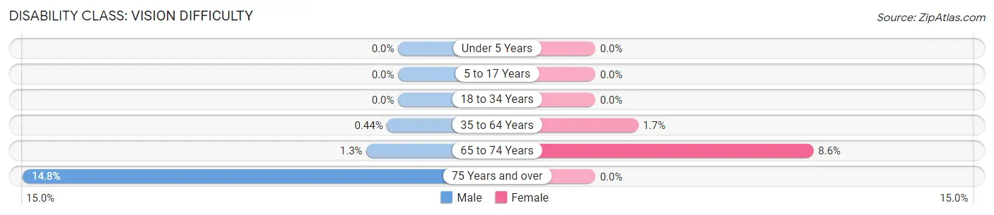 Disability in Zip Code 30467: <span>Vision Difficulty</span>