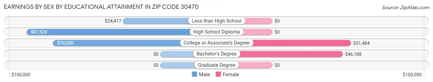 Earnings by Sex by Educational Attainment in Zip Code 30470