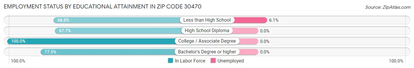 Employment Status by Educational Attainment in Zip Code 30470