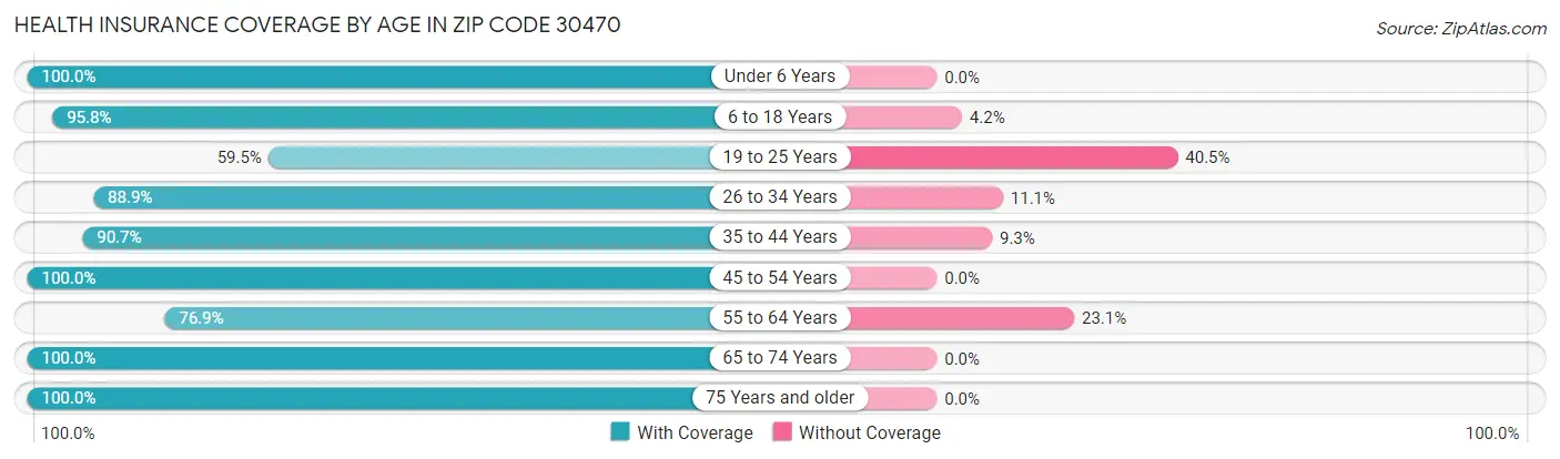 Health Insurance Coverage by Age in Zip Code 30470