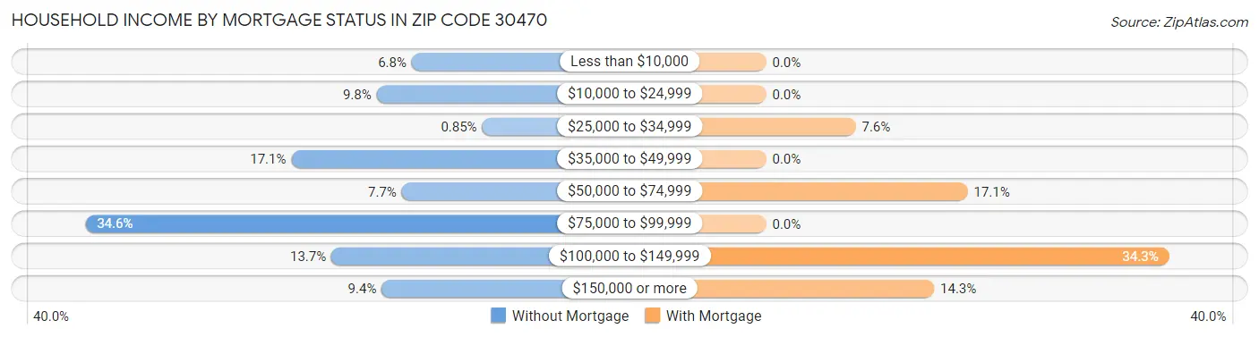 Household Income by Mortgage Status in Zip Code 30470