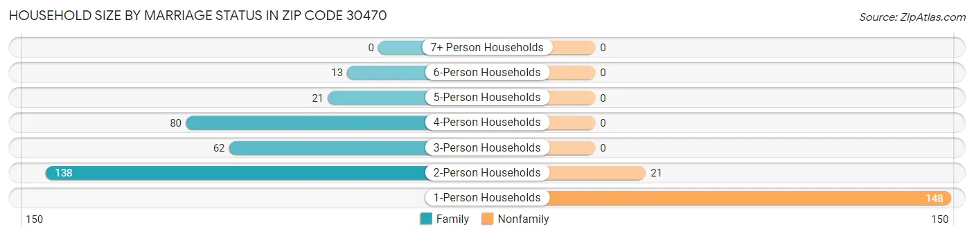 Household Size by Marriage Status in Zip Code 30470
