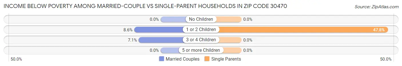 Income Below Poverty Among Married-Couple vs Single-Parent Households in Zip Code 30470