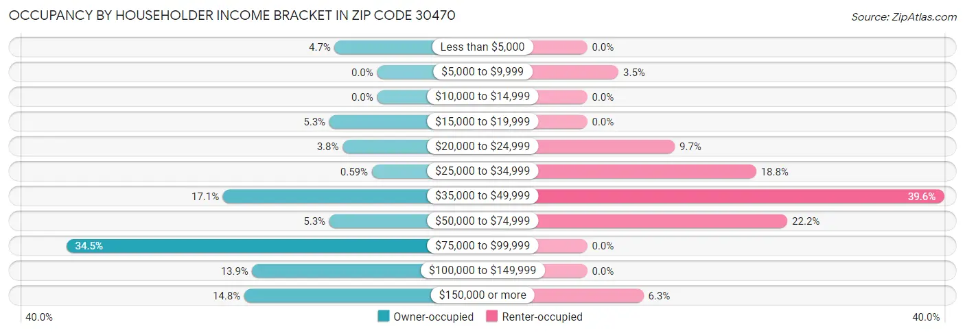 Occupancy by Householder Income Bracket in Zip Code 30470