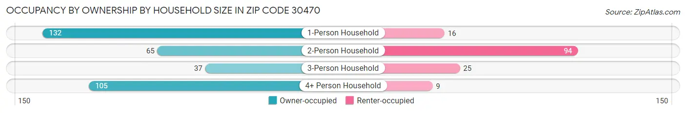 Occupancy by Ownership by Household Size in Zip Code 30470