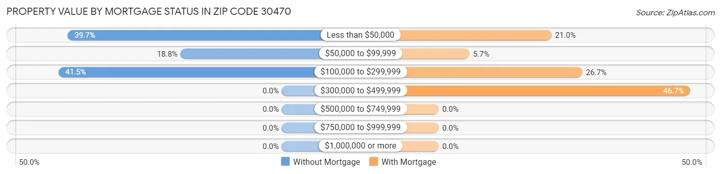 Property Value by Mortgage Status in Zip Code 30470