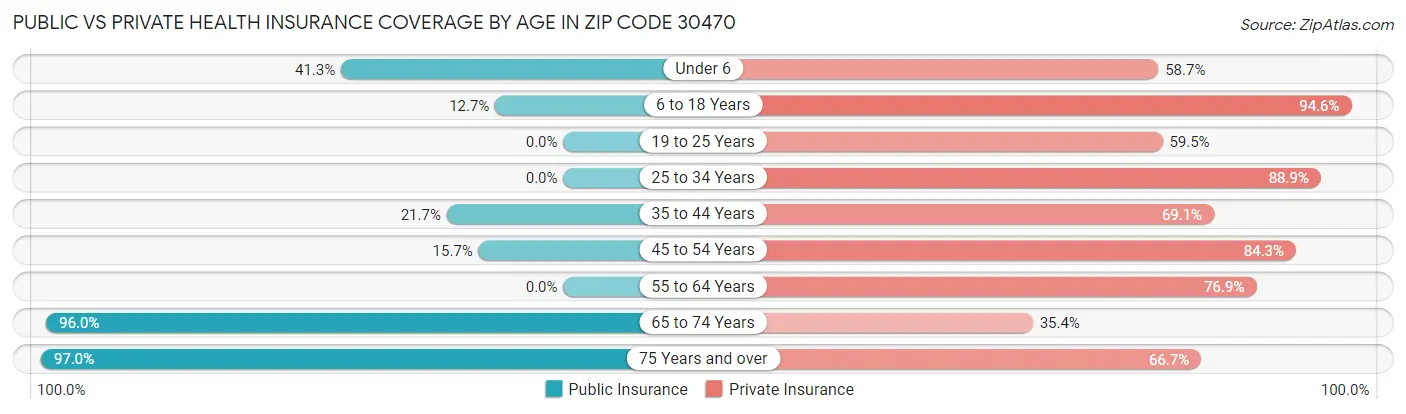 Public vs Private Health Insurance Coverage by Age in Zip Code 30470