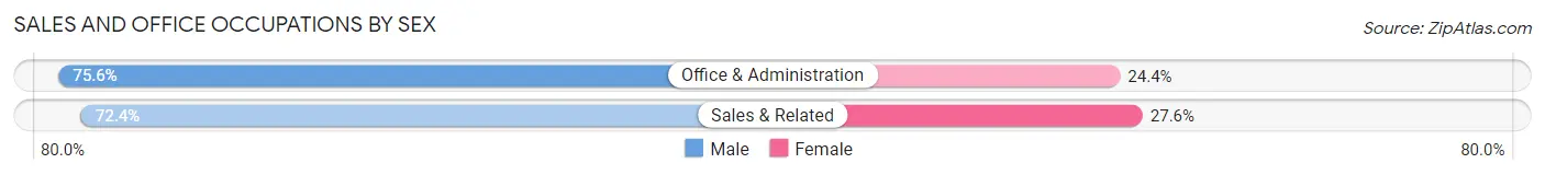 Sales and Office Occupations by Sex in Zip Code 30470