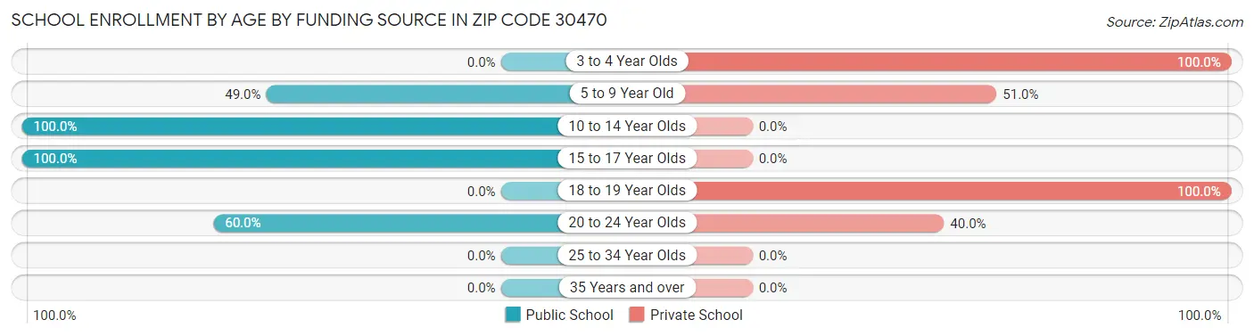 School Enrollment by Age by Funding Source in Zip Code 30470