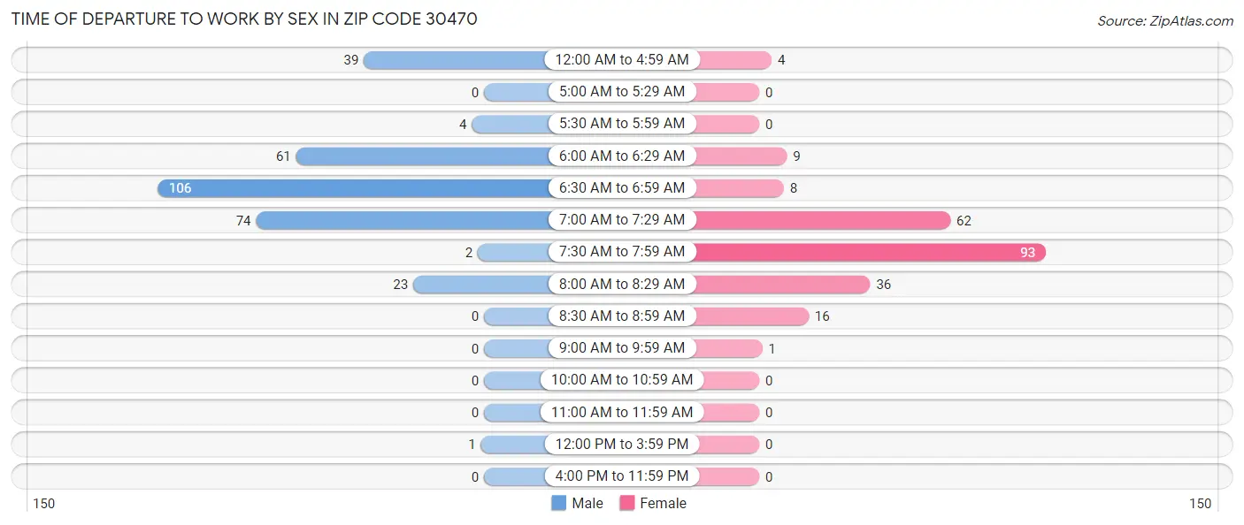 Time of Departure to Work by Sex in Zip Code 30470