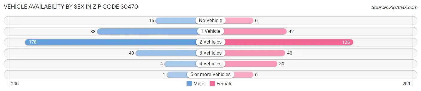 Vehicle Availability by Sex in Zip Code 30470