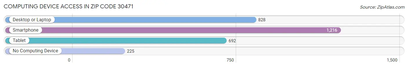 Computing Device Access in Zip Code 30471