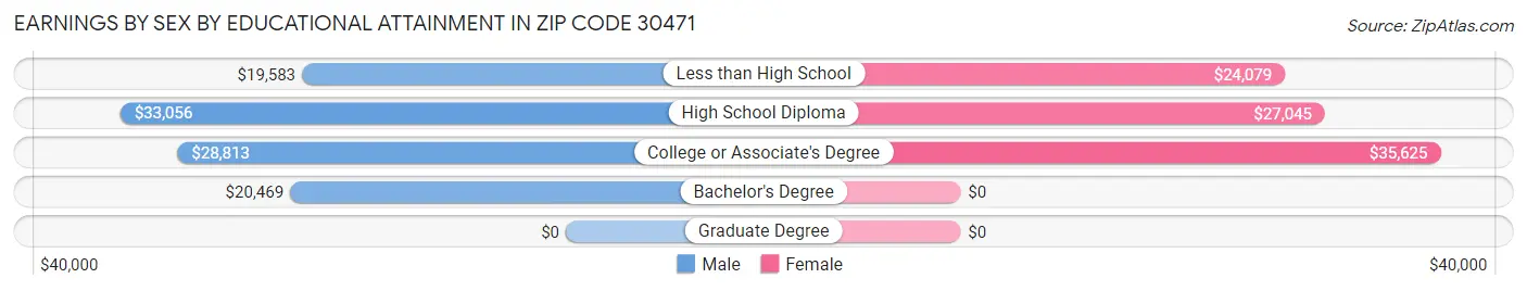 Earnings by Sex by Educational Attainment in Zip Code 30471