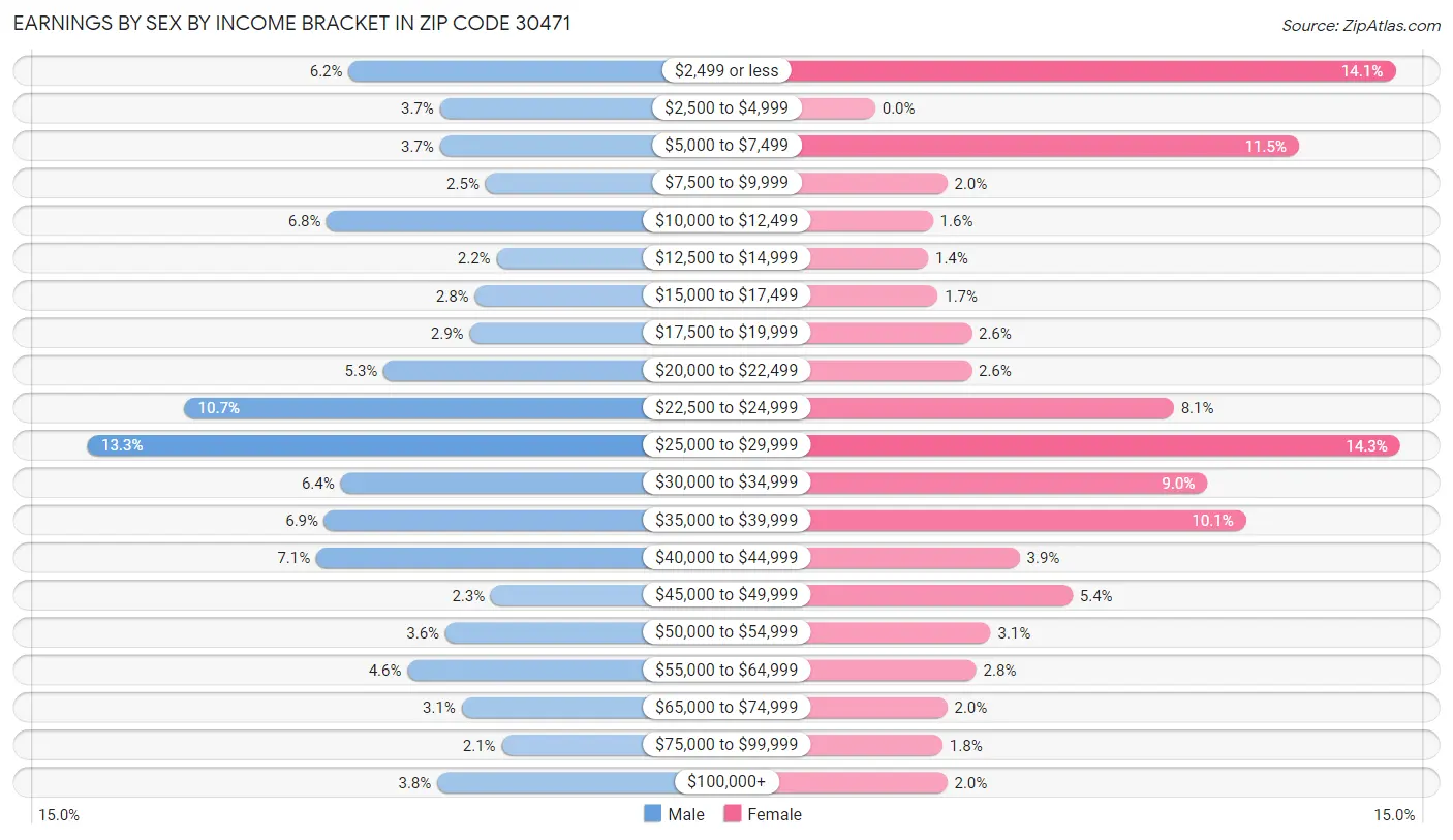 Earnings by Sex by Income Bracket in Zip Code 30471