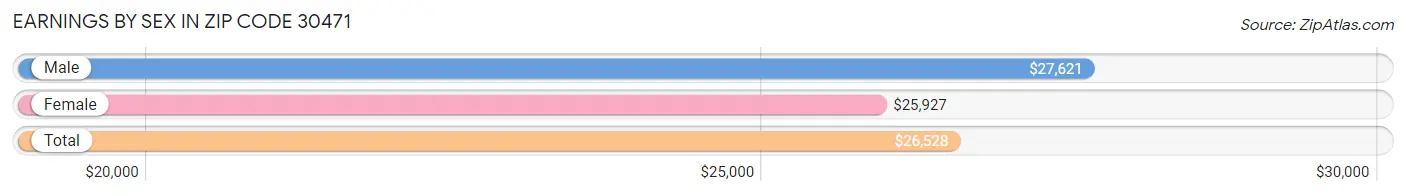 Earnings by Sex in Zip Code 30471