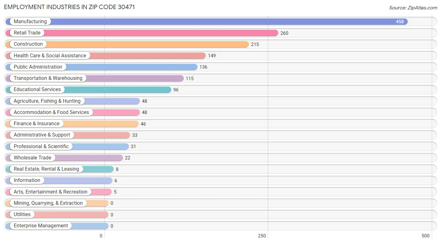 Employment Industries in Zip Code 30471