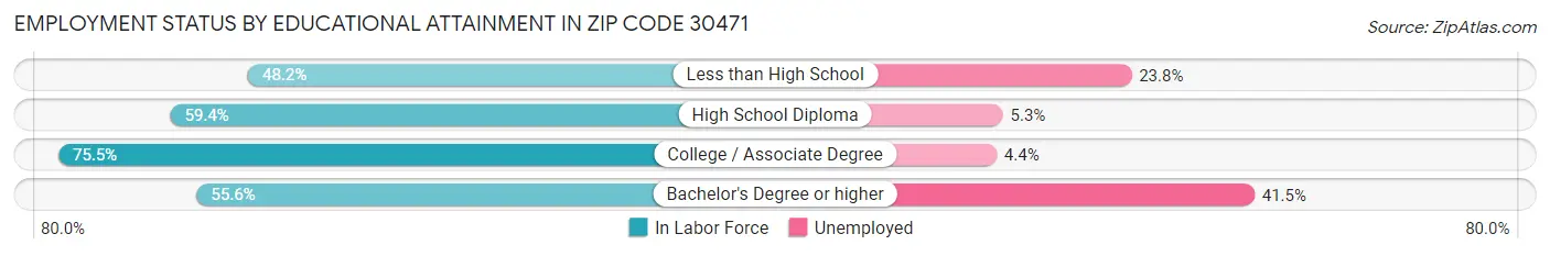 Employment Status by Educational Attainment in Zip Code 30471