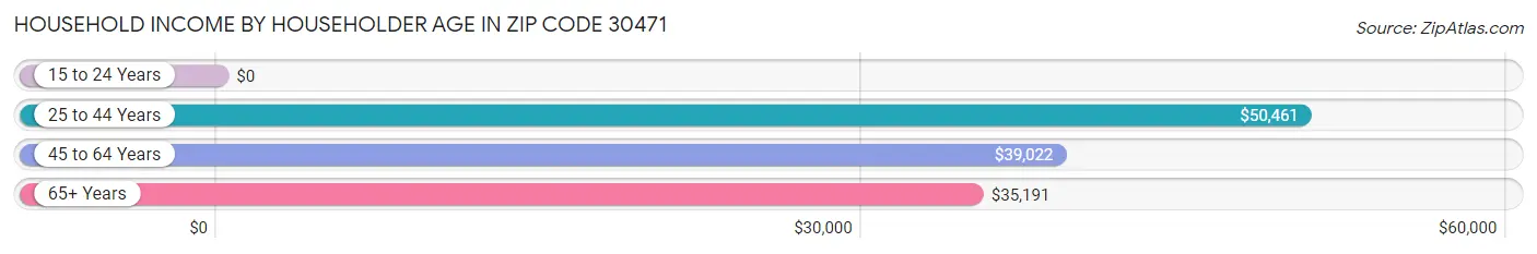 Household Income by Householder Age in Zip Code 30471