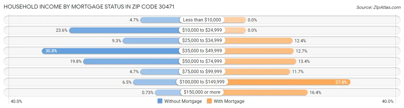 Household Income by Mortgage Status in Zip Code 30471
