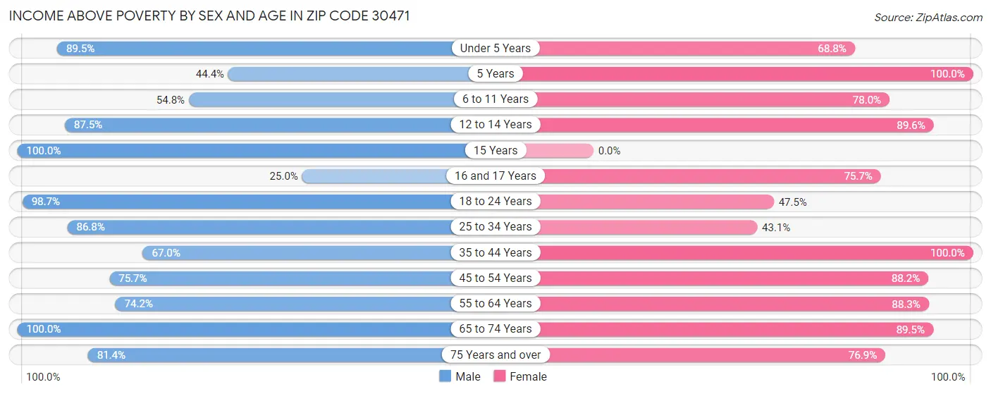 Income Above Poverty by Sex and Age in Zip Code 30471