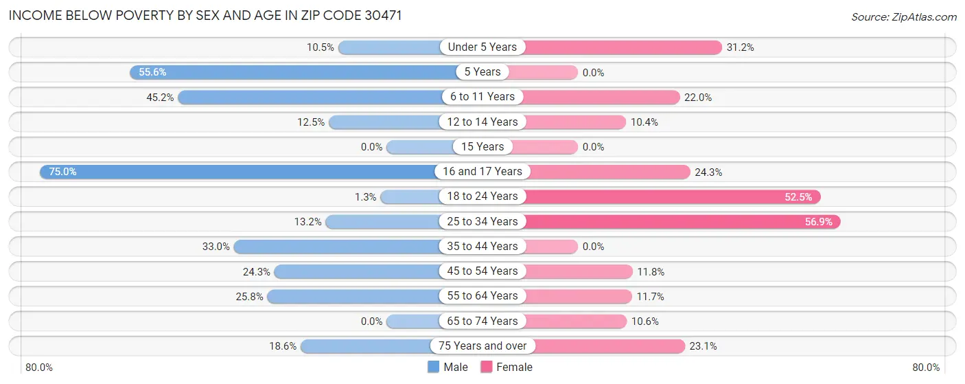 Income Below Poverty by Sex and Age in Zip Code 30471