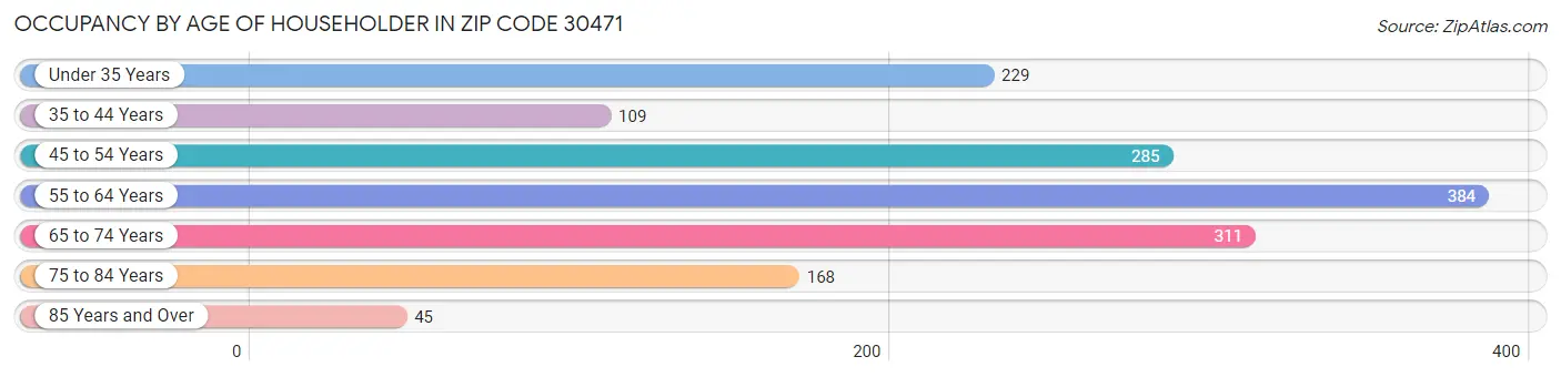 Occupancy by Age of Householder in Zip Code 30471