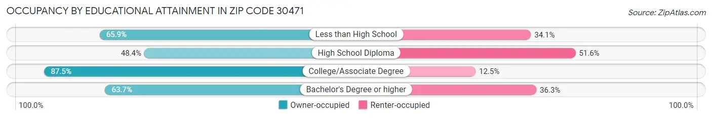 Occupancy by Educational Attainment in Zip Code 30471