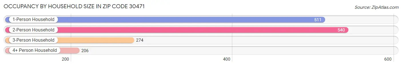 Occupancy by Household Size in Zip Code 30471