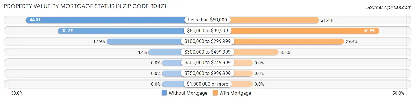 Property Value by Mortgage Status in Zip Code 30471