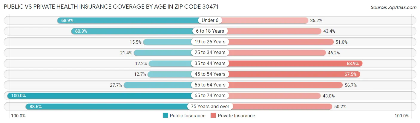 Public vs Private Health Insurance Coverage by Age in Zip Code 30471