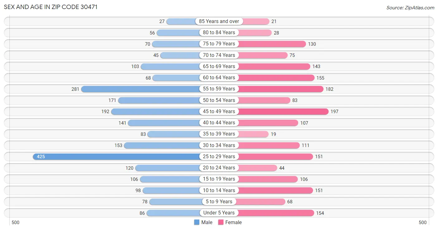 Sex and Age in Zip Code 30471