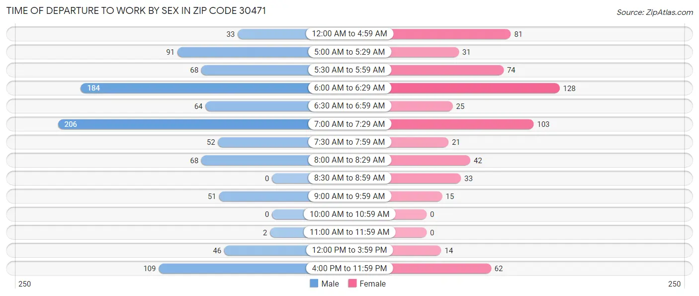 Time of Departure to Work by Sex in Zip Code 30471