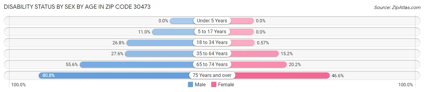 Disability Status by Sex by Age in Zip Code 30473