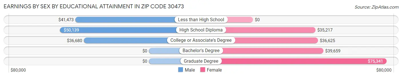 Earnings by Sex by Educational Attainment in Zip Code 30473