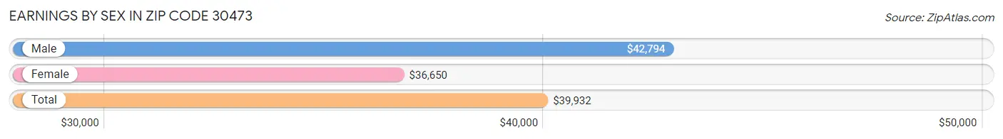 Earnings by Sex in Zip Code 30473