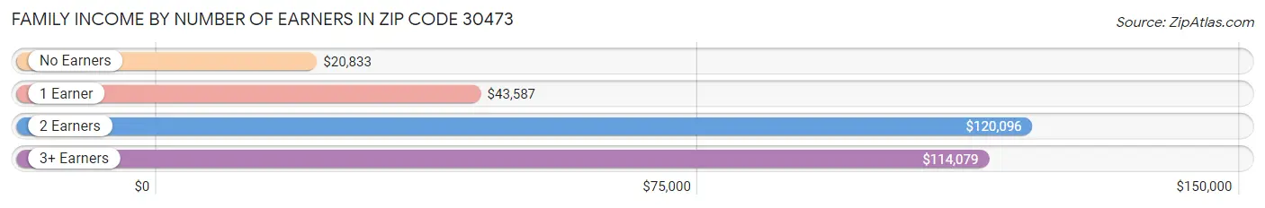 Family Income by Number of Earners in Zip Code 30473