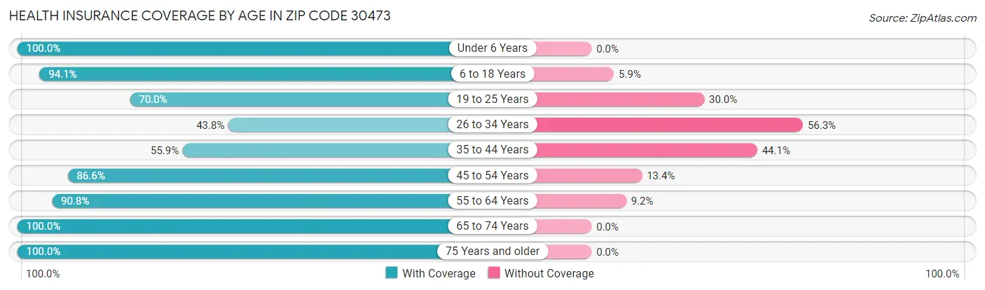 Health Insurance Coverage by Age in Zip Code 30473